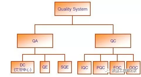 什么是qa（分享质量管理中的QC和QA的区分）