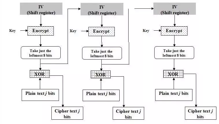 ctr模式什么意思（加密模式CBC、ECB、CTR、OCF和CFB）