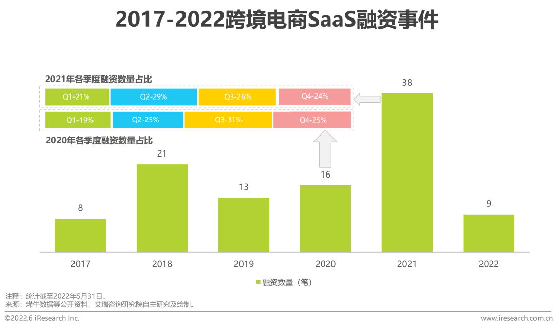 2022年中国跨境电商SaaS行业研究报告(跨境电子商务 研究)