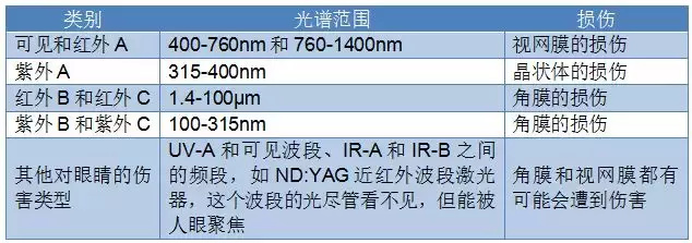 激光等级分类标准有哪些（了解激光安全等级和标识）