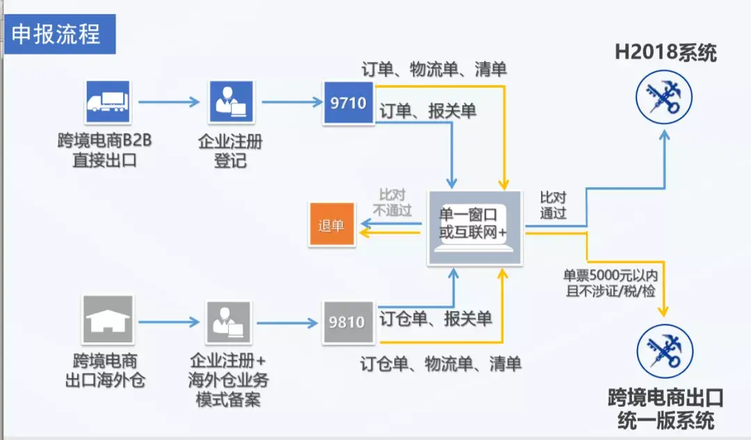 海关版9710、9810申报流程详解，跨境电商财税必须掌握(跨境电子商务通关服务平台)