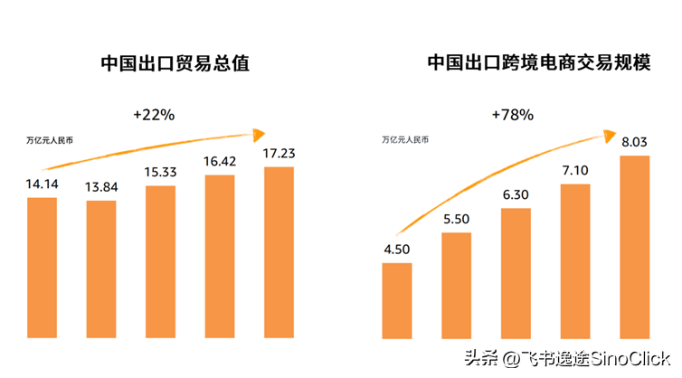 中国跨境电商现状及未来发展分析-飞书逸途(跨境电子商务存在的问题解决方案)