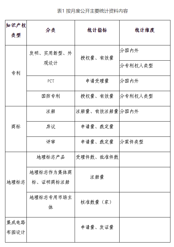 国家知识产权局如何查询（知识产权公开统计数据查询指引）