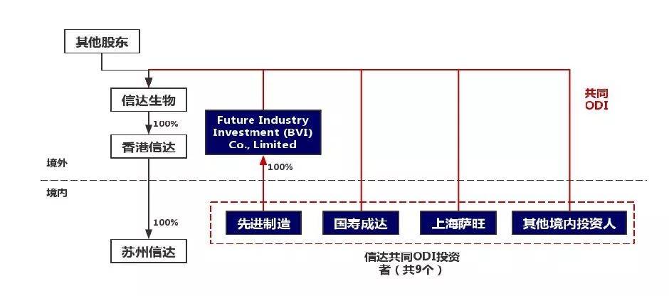 跨境投融资系列 ‖ 红筹架构下人民币机构ODI路径解密 – 以近期赴港上市的新经(人民币跨境直投)