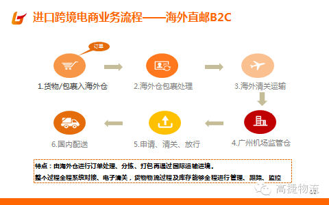 专注于跨境电商直邮解决方案---高捷物流专访(跨境电商直邮模式)