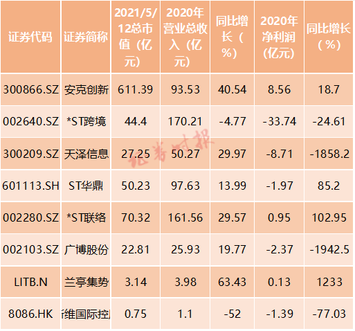 同比大增30%！跨境电商太火爆，商家果真赚得盆满钵满？行业公司扎堆上市，股价却…(跨境电商大公司即将上市)