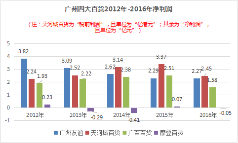 广州百货58载，如何终结“至暗时刻”？| 广州百货镜像(广百荟跨境购物网站)