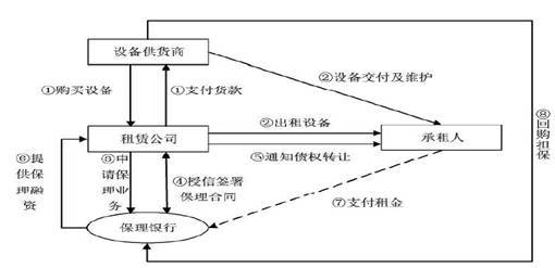 融资租赁公司融资产品设计大全（上）(租赁公司跨境融资)