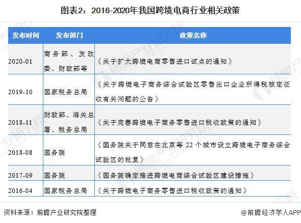 2020年我国跨境电商市场现状与发展趋势分析 进口电商发展潜力大【组图】(跨境电商市场近期发布)