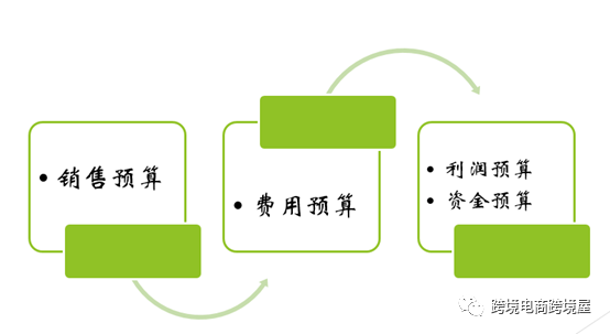 跨境电商财务不容易！老板管理要关注哪些关键模块(跨境电商老板)