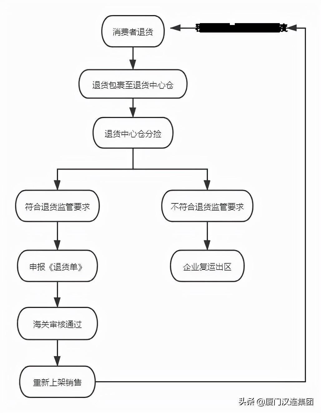 解读 | 跨境电商退货中心仓模式知多少(跨境电商退货解决方案)