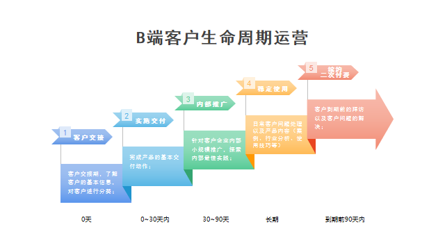 客户运营是做什么的（解析运营如何进行客户精细化运营）