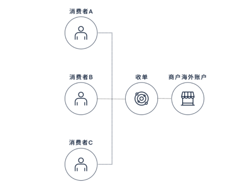 外卡收单是什么（深度梳理收单对于独立站出海的重要性）