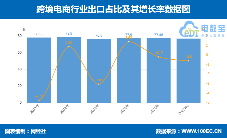 2022年(上)中国跨境电商市场数据报告(跨境出口电商b2c近期发布)