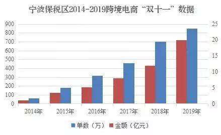 宁波保税区跨境电商“双十一”销量比去年翻番(宁波跨境保税)