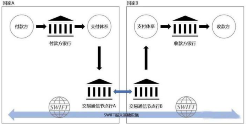 电汇一般多长时间到账？（SWIFT介绍）