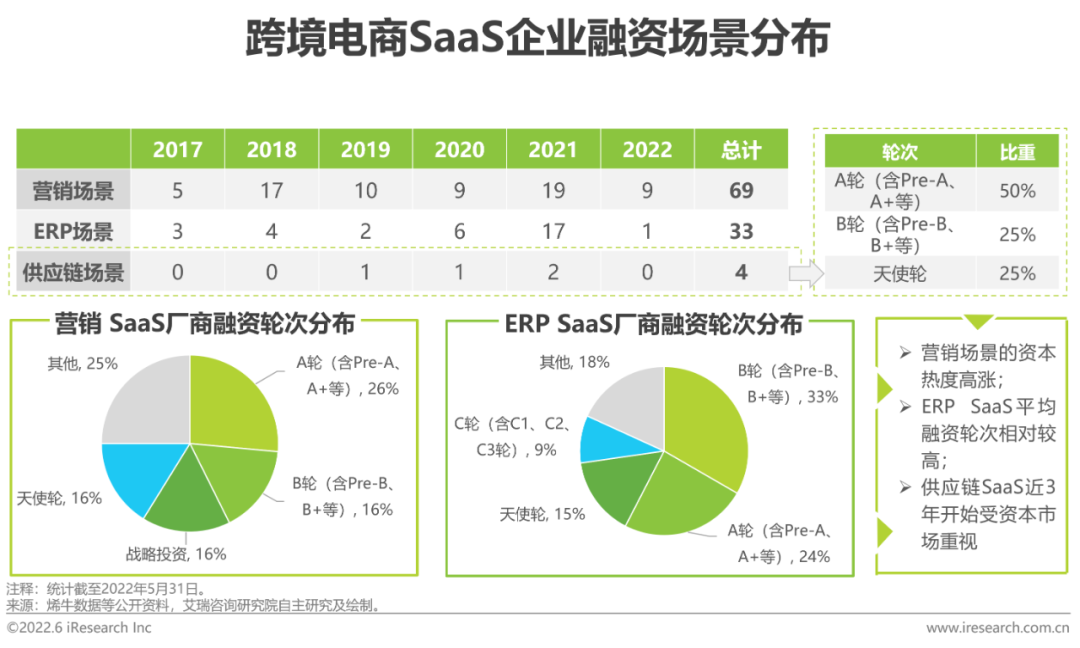 2022年中国跨境电商SaaS行业研究报告(跨境电子商务 研究)