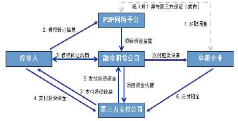 融资租赁公司融资产品设计大全（上）(租赁公司跨境融资)