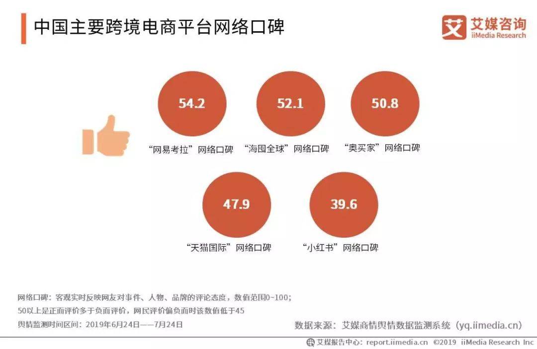 艾媒报告|2019上半年中国跨境电商市场研究报告(跨境电商开题报告)