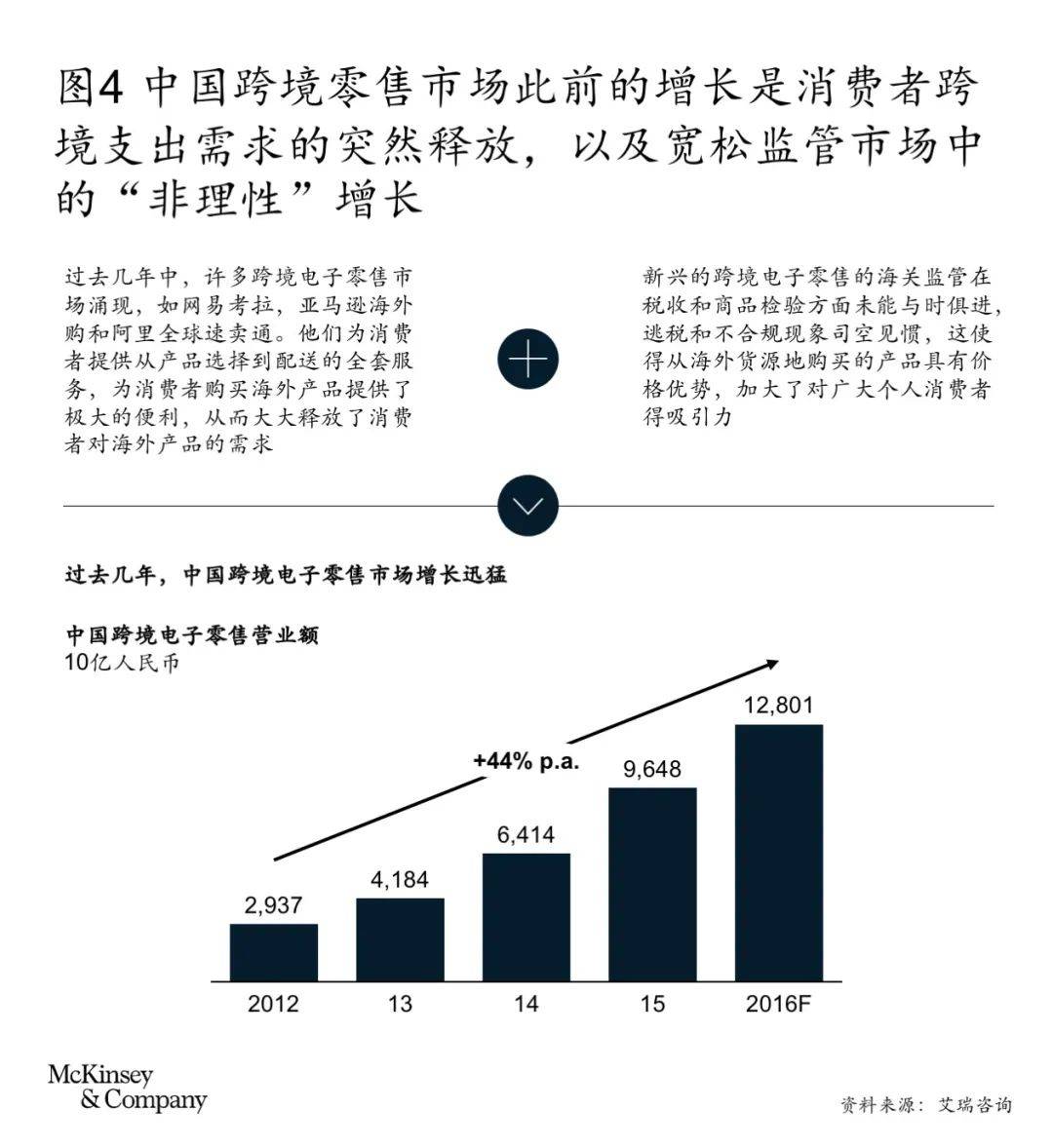 中国跨境电商市场研究白皮书(跨境电子商务模式分析)