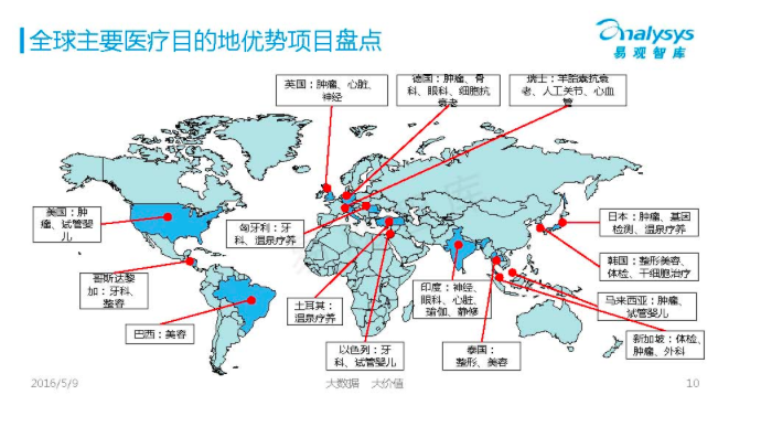 探路海外医疗旅游：客单价几万元至几十万元 人均订单是出境游花费10倍(跨境医疗旅游)