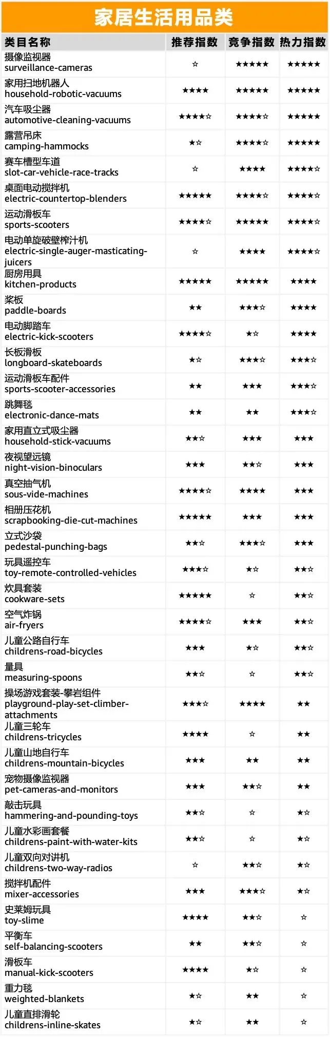 亚马逊140个热力选品大曝光（黑五网一旺季商机何止亿点点）