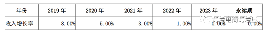 跨境电商大卖2019业绩终极预测(跨境电商年报)