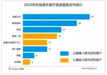 探路海外医疗旅游：客单价几万元至几十万元 人均订单是出境游花费10倍(跨境医疗旅游)