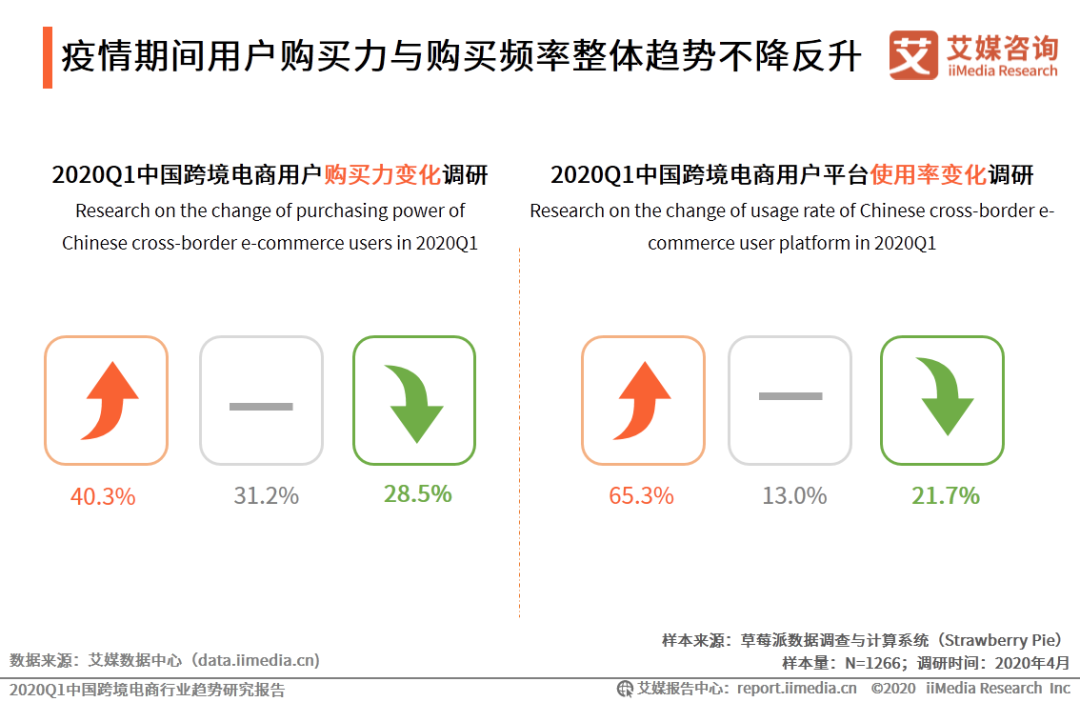 艾媒报告|2020Q1中国跨境电商行业趋势研究报告(跨境电商 pdf)