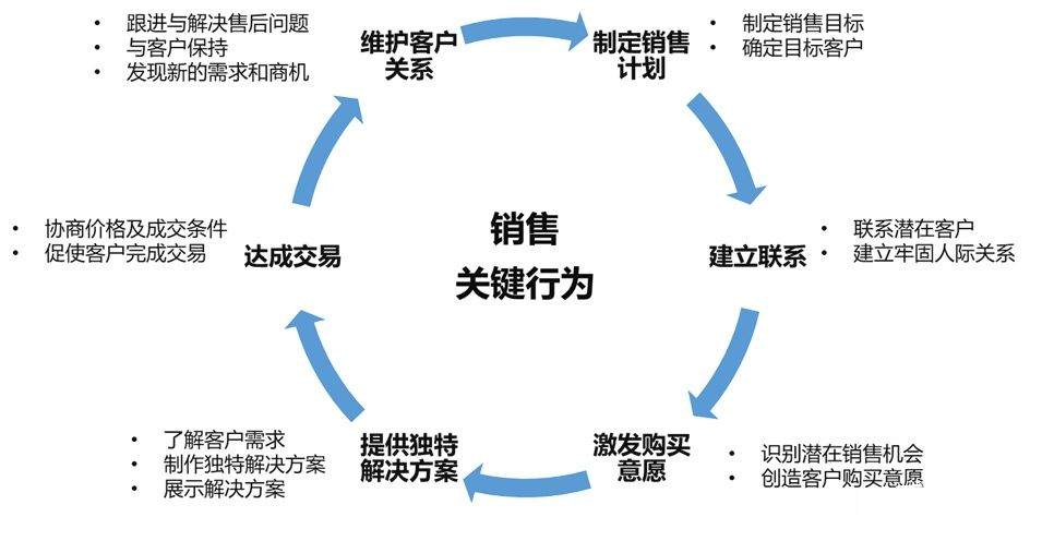 金牌销售的特质有哪些?