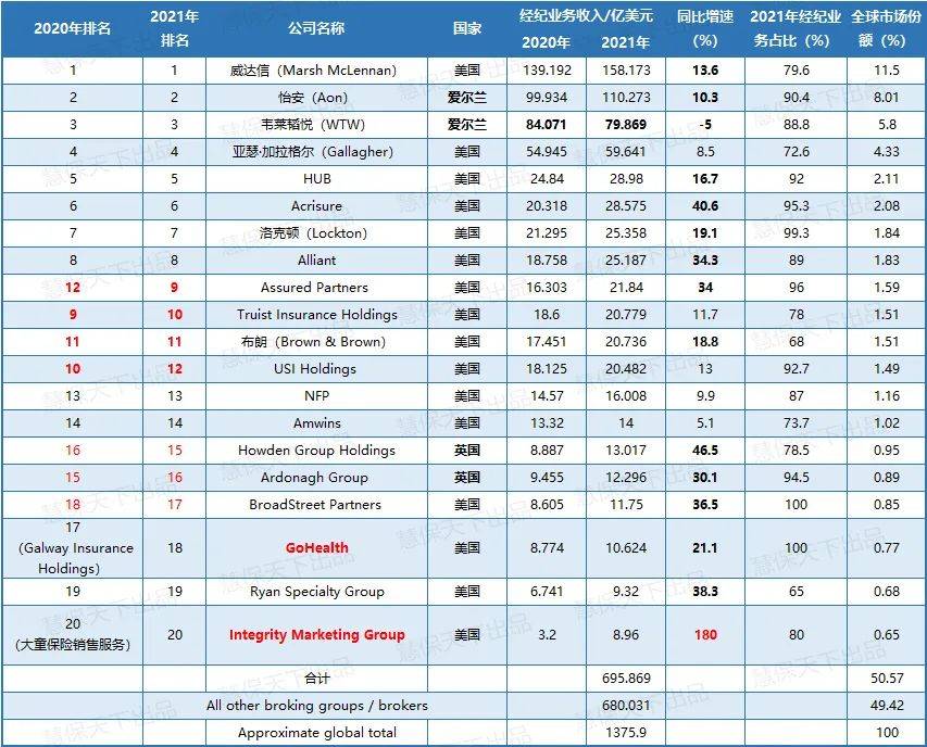 2021全球保险中介20强榜单，这些百亿美元营收经纪商是怎样炼成的(保险公司跨境并购)