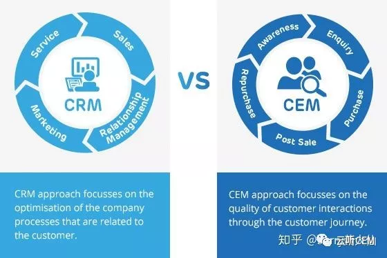 CEM客户体验管理与CRM客户关系管理的区别