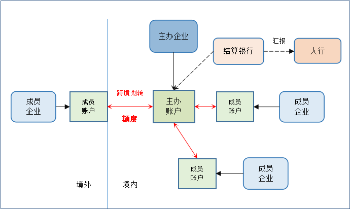 【解读】跨国公司资金统筹管理工具 ——跨境双向人民币资金池业务解读(跨境人民币贷款管理)