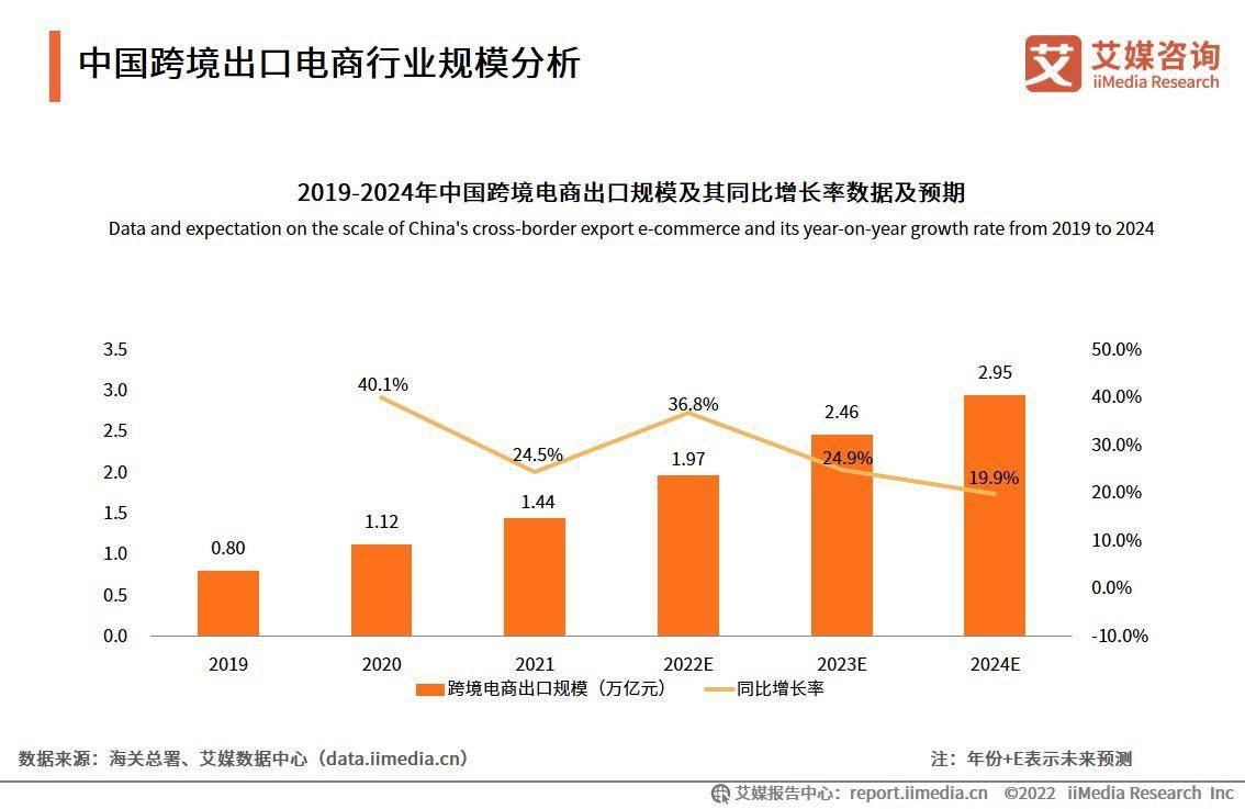 2022-2023年中国跨境出口电商行业发展现状与典型案例研究报告(跨境电商人员)