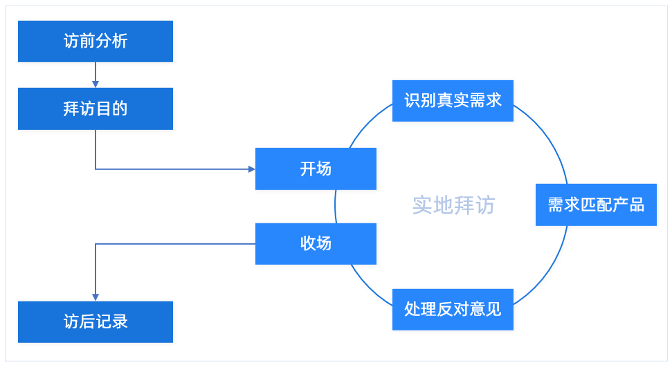 大客户销售全流程（纯干货）