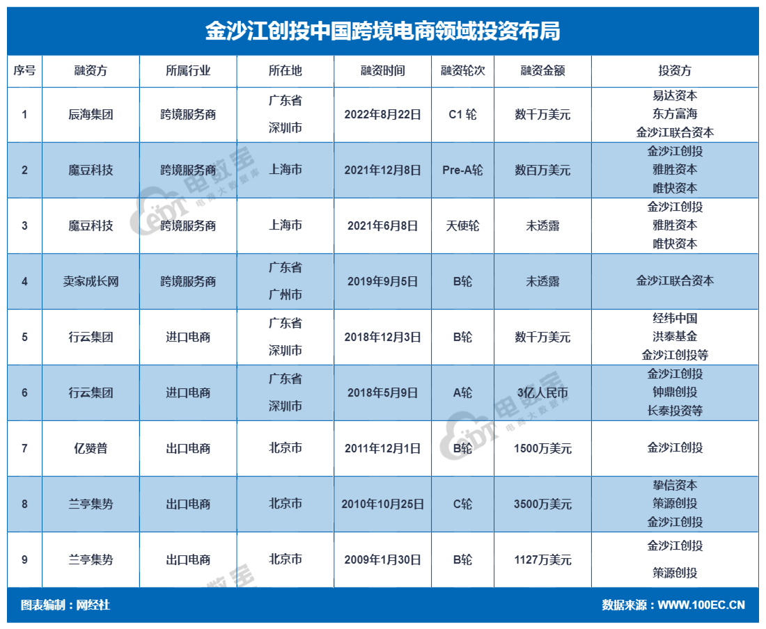 金沙江创投跨境电商投资布局 兰亭集势 行云集团 辰海集团等在列(b2c的跨境电商公司)