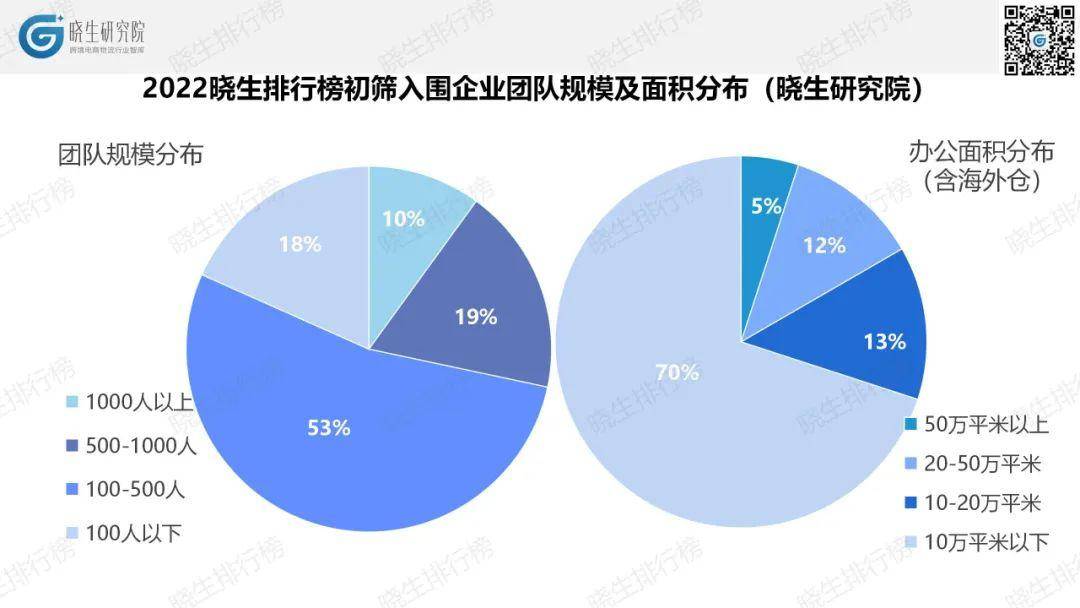 营收总和超900亿！跨境物流，谁是黑马？2022晓生排行榜初筛数据(跨境电商物流服务)