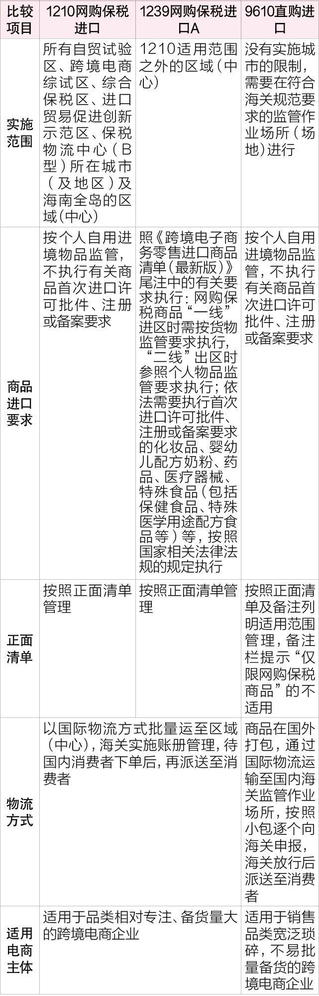 跨境电商进出口监管模式对比分析（1210、9610、9710和9810）(跨境监管模式)