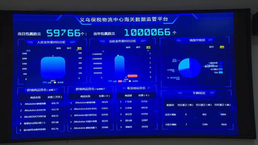 义乌1210跨境进口业务量超100万单！居全国第三批跨境电商综试区第一(义乌跨境电子商务)