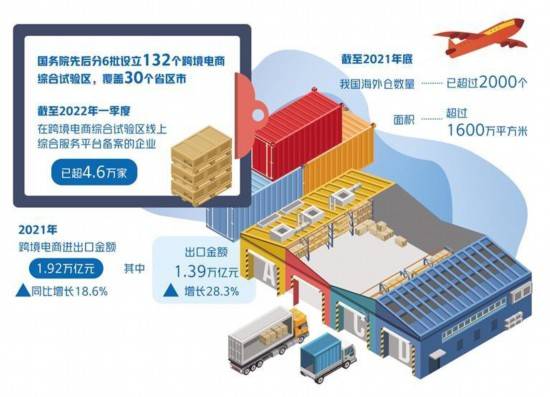 跨境电商显示巨大市场活力(跨境电商近期发布)