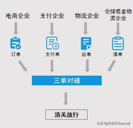 为什么要完成三单合一？跨境电商企业如何做到三单对碰？(跨境电商支付问题)