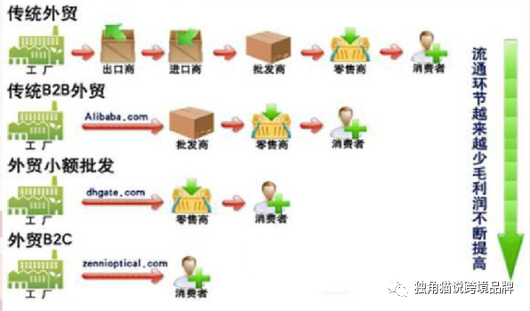 万字长文：中国跨境电商二十年(跨境电商的问题研究)