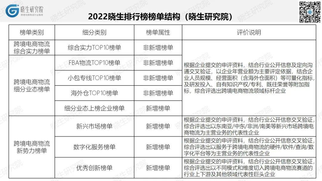 营收总和超900亿！跨境物流，谁是黑马？2022晓生排行榜初筛数据(跨境电商物流服务)