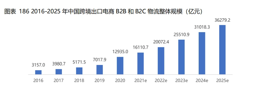 跨境供应链火了吗？中国物流集团、菜鸟、卓志、传化……都在做(跨境电商与传统电商的区别行业解决方案)