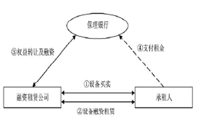 融资租赁公司融资产品设计大全（上）(租赁公司跨境融资)