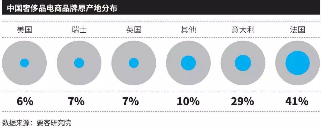 要客报告 | 2019中国奢侈品电商报告(跨境电商 奢侈品真假)