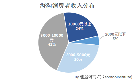 速途研究院：2017年上半年海淘电商市场报告(亚马逊跨境电商分析报告)