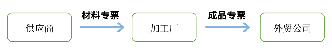 跨境电商委外加工也能出口退税？(跨境退税)