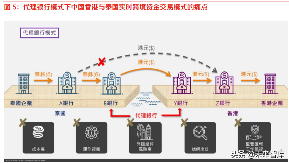 数字人民币专题报告：CBDC将成全球跨境支付主流趋势之一(第三方跨境支付流程图)