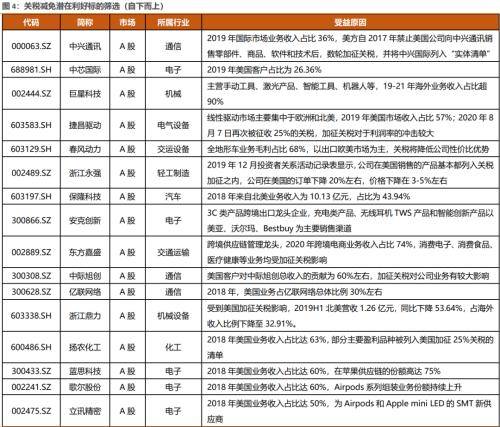 美国关税豁免清单（分析美国关税排除清单）